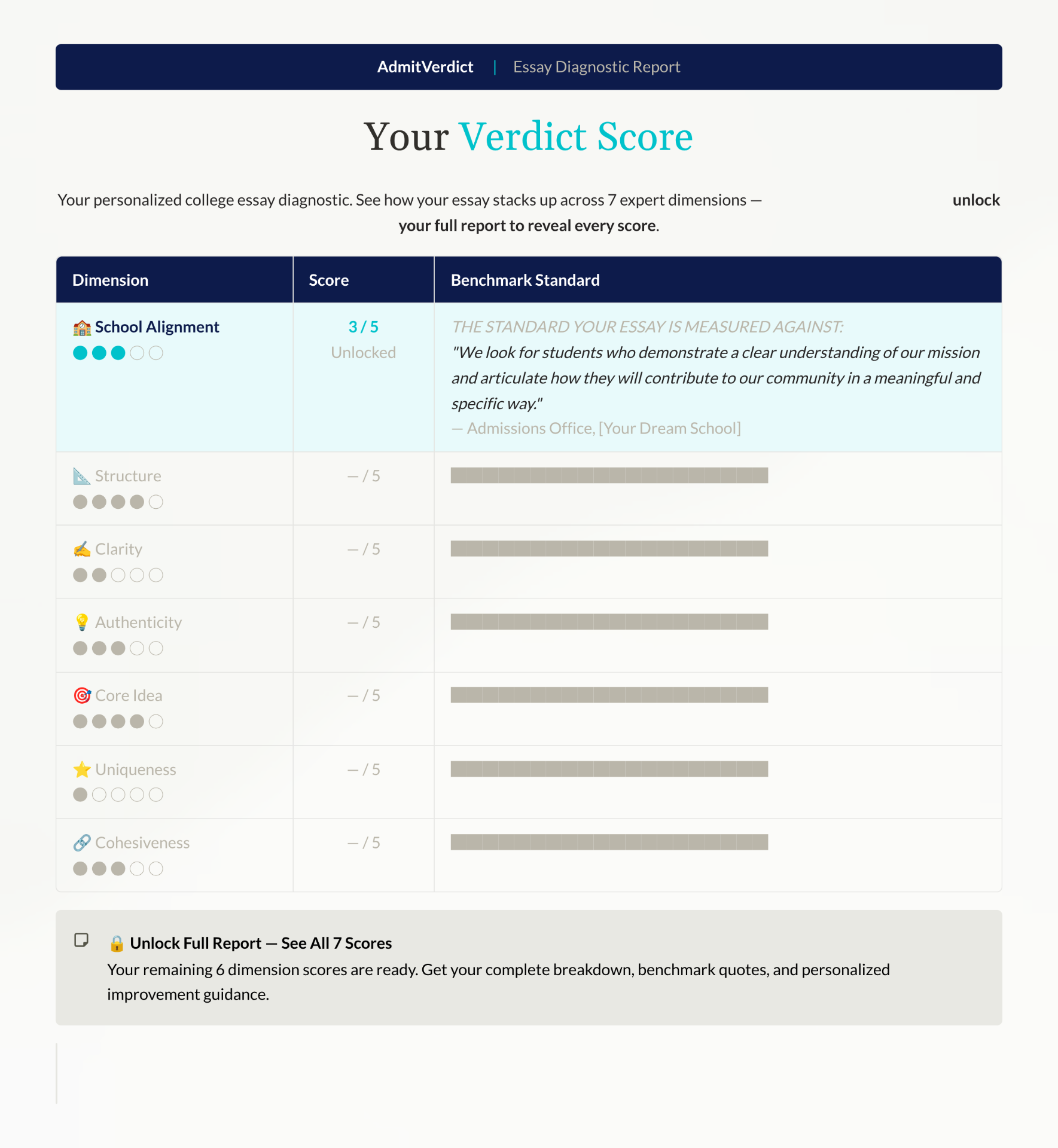 AdmitVerdict essay diagnostic report preview showing a 7-dimension scorecard with benchmark standards